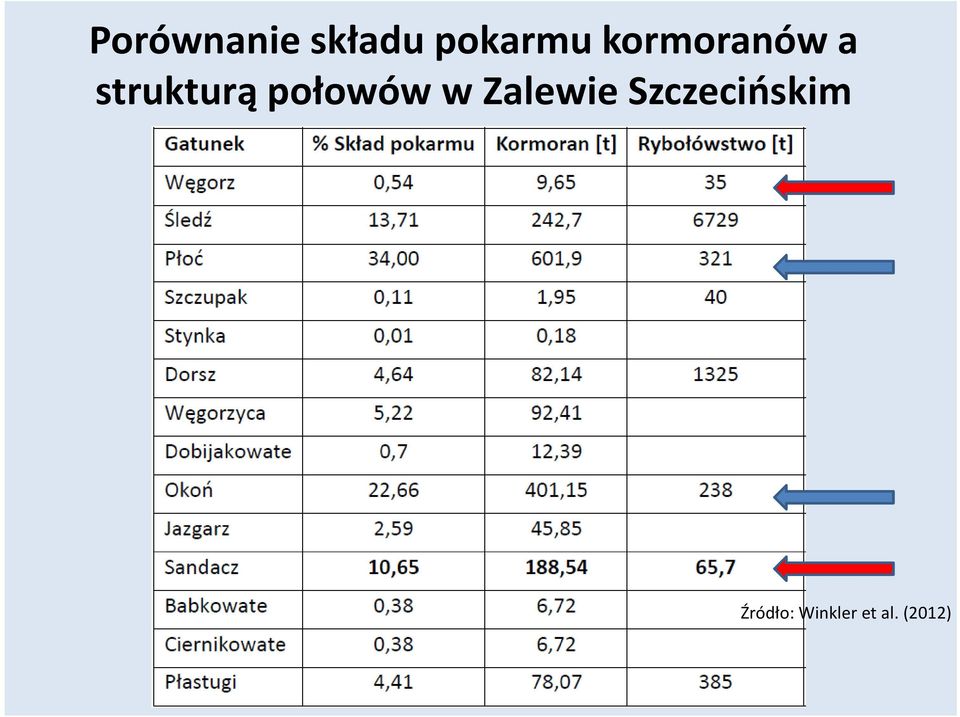 połowów w Zalewie