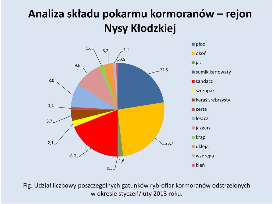 jazgarz 2,1 25,7 krąp ukleja 18,7 0,5 1,6 wzdręga kleń Fig.