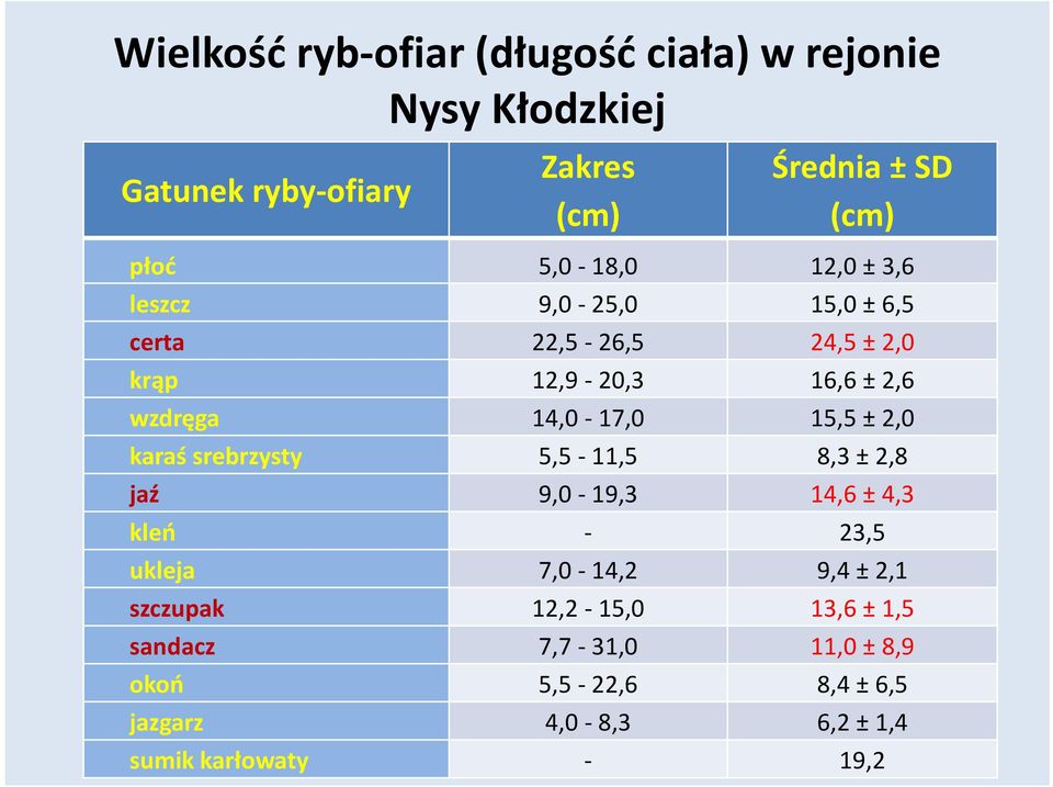 15,5 ± 2,0 karaś srebrzysty 5,5-11,5 8,3 ± 2,8 jaź 9,0-19,3 14,6 ± 4,3 kleń - 23,5 ukleja 7,0-14,2 9,4 ± 2,1 szczupak