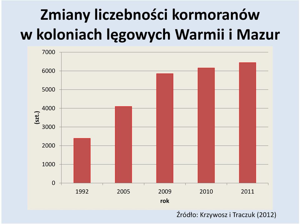 (szt.) 4000 3000 2000 1000 0 1992 2005