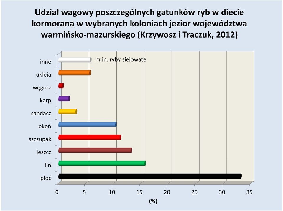 (Krzywosz i Traczuk, 2012) inn