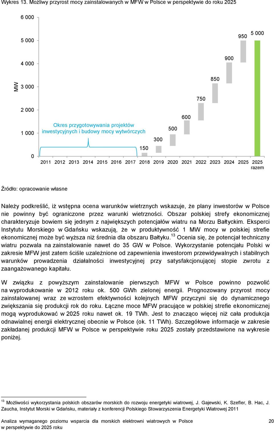mocy wytwórczych 150 2011 2012 2013 2014 2015 2016 2017 2018 2019 2020 2021 2022 2023 2024 2025 2025 razem 300 500 600 Źródło: opracowanie własne Należy podkreślić, iż wstępna ocena warunków