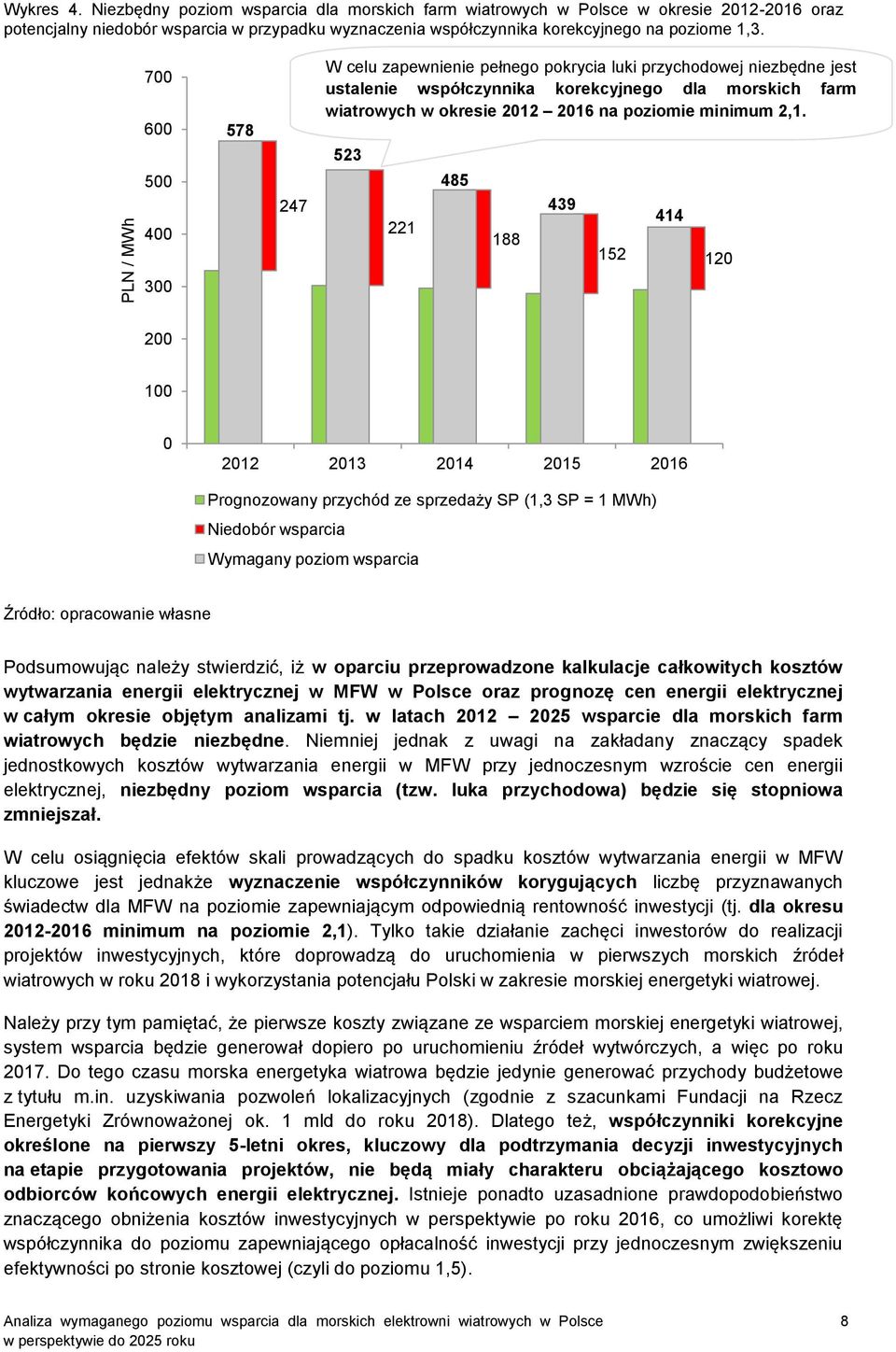 700 600 500 400 578 247 W celu zapewnienie pełnego pokrycia luki przychodowej niezbędne jest ustalenie współczynnika korekcyjnego dla morskich farm wiatrowych w okresie 2012 2016 na poziomie minimum