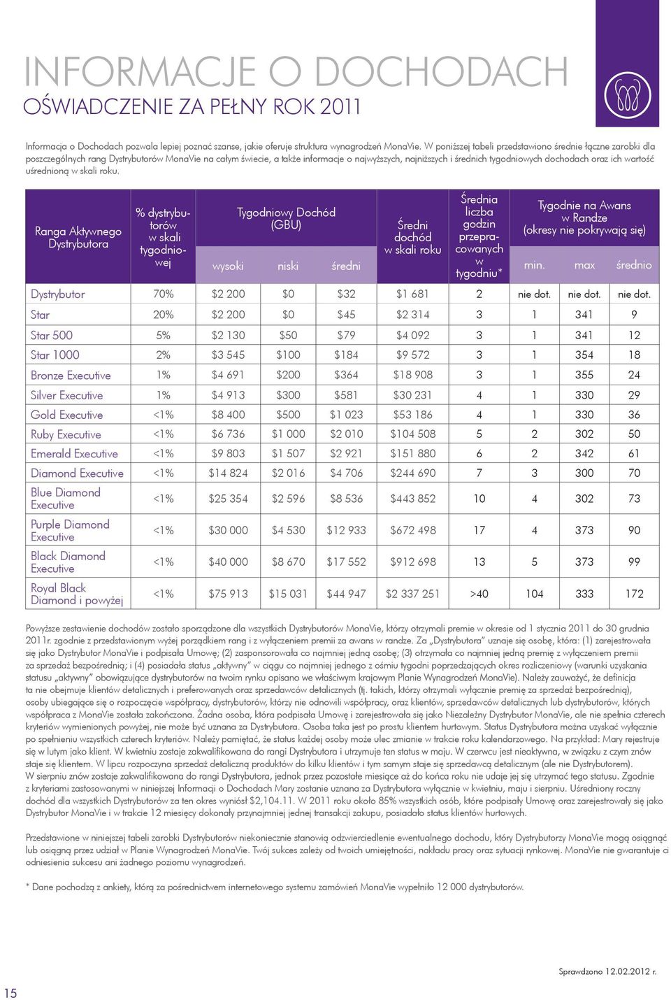 W poniższej tabeli przedstawiono średnie łączne zarobki dla poszczególnych rang Dystrybutorów MonaVie na całym świecie, a także informacje o najwyższych, najniższych i średnich tygodniowych dochodach