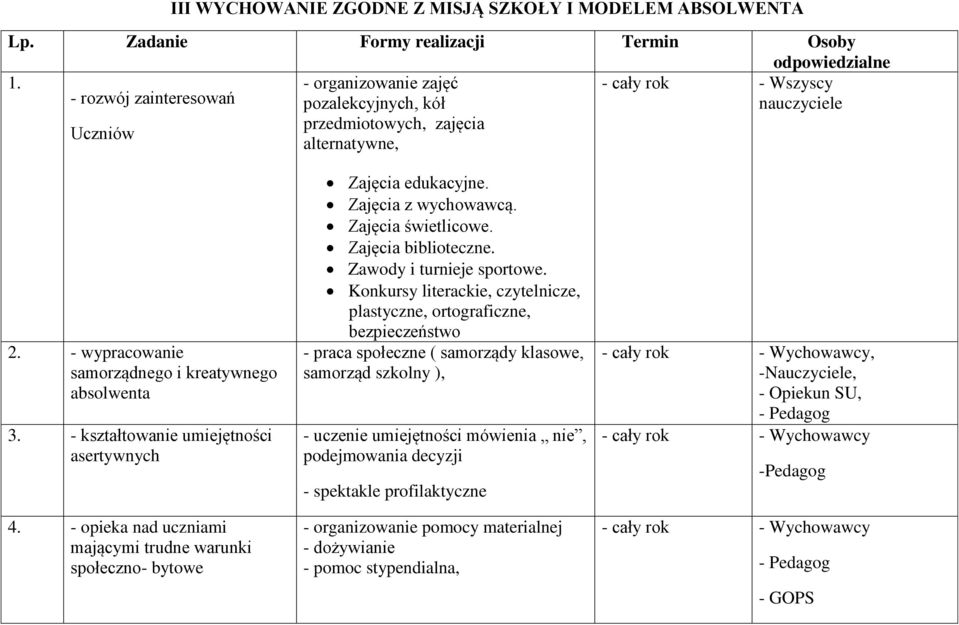 - wypracowanie samorządnego i kreatywnego absolwenta 3. - kształtowanie umiejętności asertywnych 4. - opieka nad uczniami mającymi trudne warunki społeczno- bytowe Zajęcia edukacyjne.