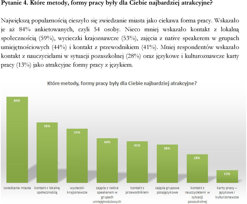 Nieco mniej wskazało kontakt z lokalną społecznością (59%), wycieczki krajoznawcze (53%), zajęcia z native speakerem w grupach