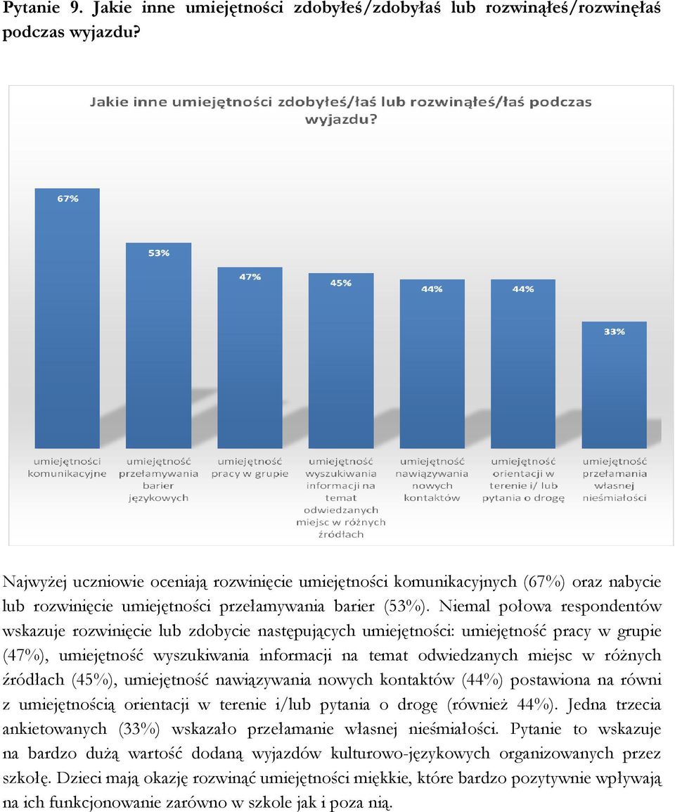 Niemal połowa respondentów wskazuje rozwinięcie lub zdobycie następujących umiejętności: umiejętność pracy w grupie (47%), umiejętność wyszukiwania informacji na temat odwiedzanych miejsc w różnych