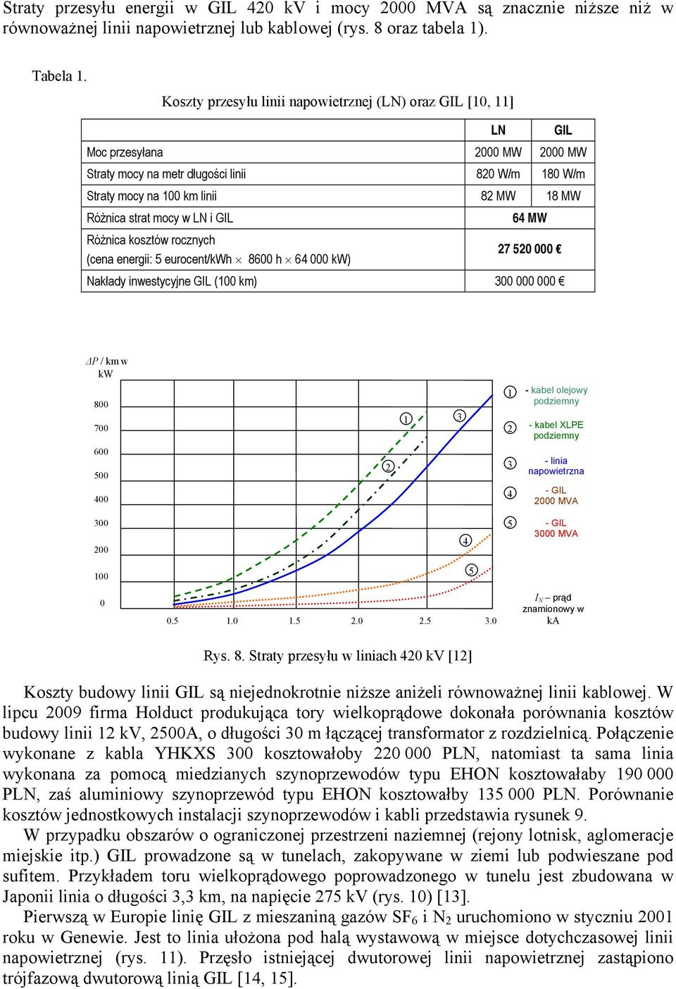 w LN i GIL Różnica kosztów rocznych (cena energii: 5 eurocent/kwh 8600 h 64 000 kw) LN 64 MW 27 520 000 Nakłady inwestycyjne GIL (100 km) 300 000 000 GIL ΔP / km w kw 800 700 1 3 1 2 - kabel olejowy