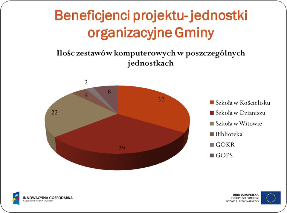 poszczególnych jednostkach 2 22 4 6 32 Szkoła w