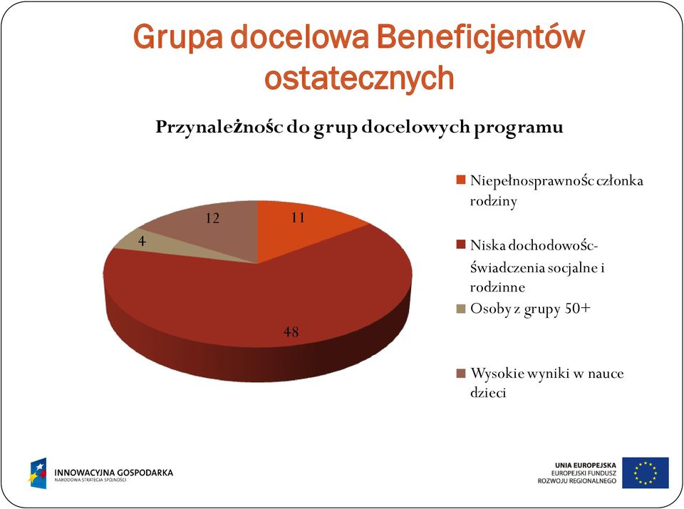 członka rodziny Niska dochodowoścświadczenia socjalne i
