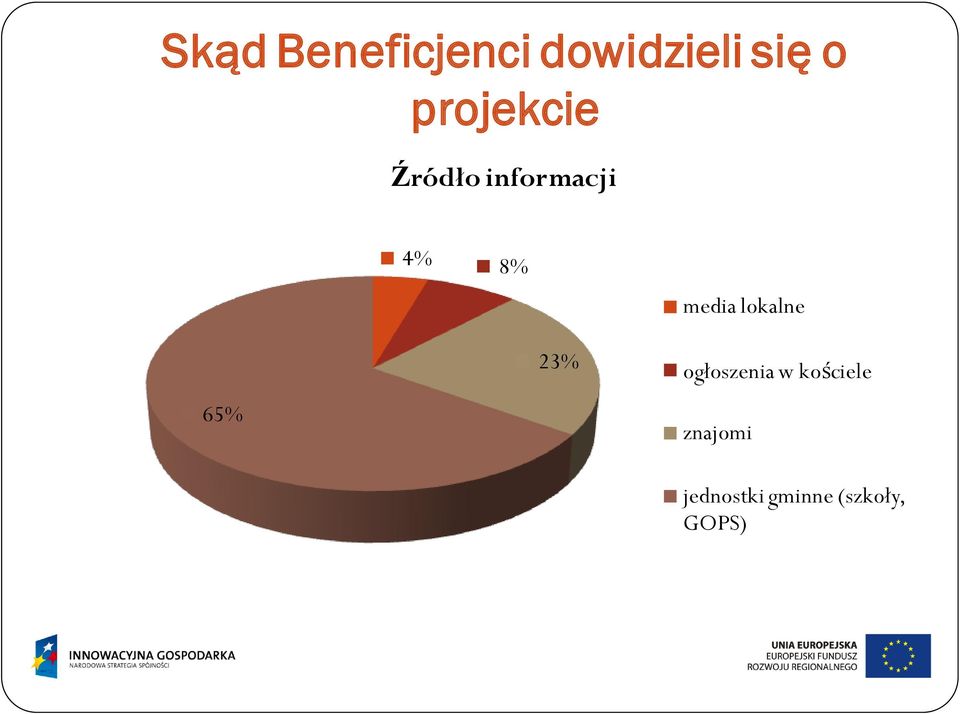 media lokalne 65% 23% ogłoszenia w