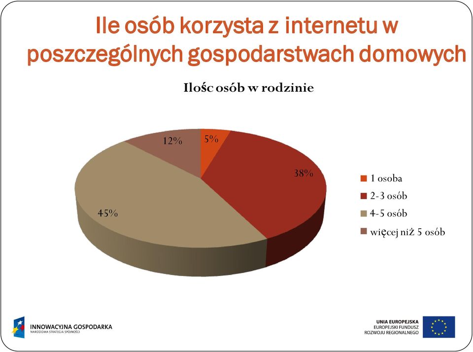 domowych Ilośc osób w rodzinie 12% 5%