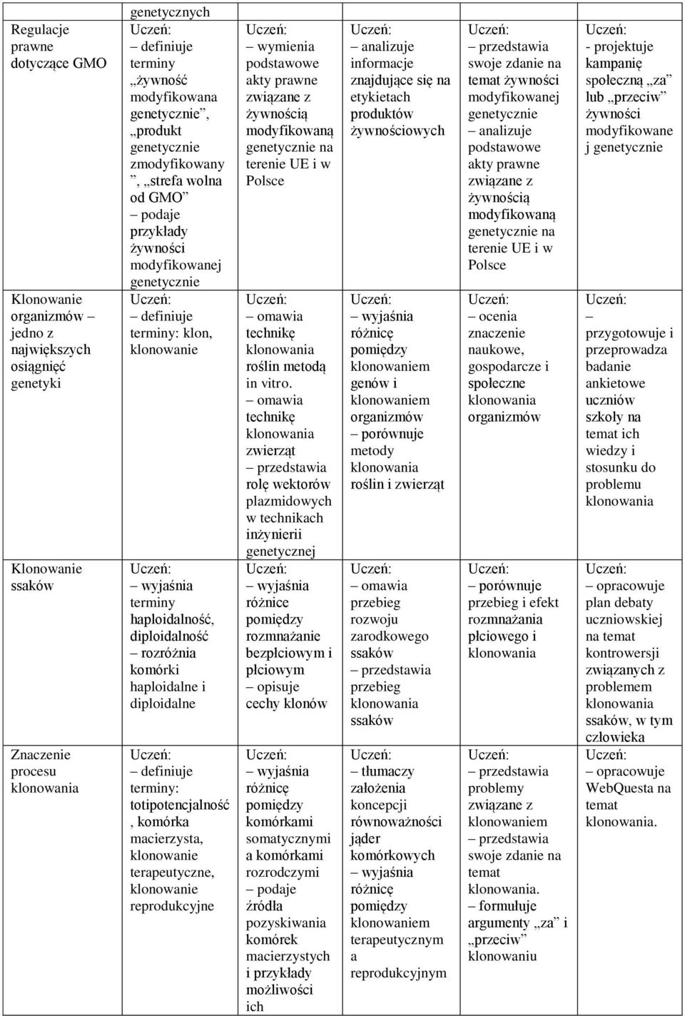totipotencjalność, komórka macierzysta, klonowanie terapeutyczne, klonowanie reprodukcyjne podstawowe akty prawne związane z żywnością modyfikowaną genetycznie na terenie UE i w Polsce technikę