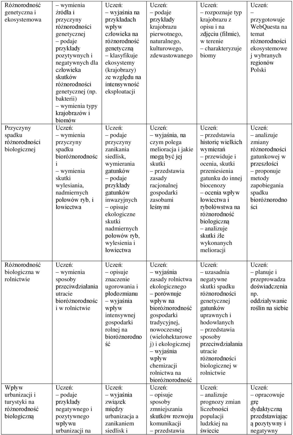 ekosystemy (krajobrazy) ze względu na intensywność eksploatacji przyczyny zanikania siedlisk, wymierania inwazyjnych ekologiczne skutki nadmiernych połowów ryb, wylesienia i łowiectwa krajobrazu