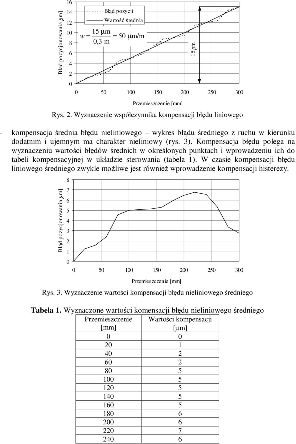 0 250 300 Przemieszczenie [mm] Rys. 2. Wyznaczenie współczynnika kompensacji błędu liniowego - kompensacja średnia błędu nieliniowego wykres błądu średniego z ruchu w kierunku dodatnim i ujemnym ma charakter nieliniowy (rys.
