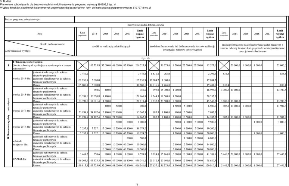 zł Załącznik nr 2 Budżet programu priorytetowego: Bezzwrotne środki dofinansowania Rok Lata poprzednie 2014 2015 2016 2017 Limit wypłat ogółem Lata poprzednie 2014 2015 2016 2017 Limit wypłat ogółem