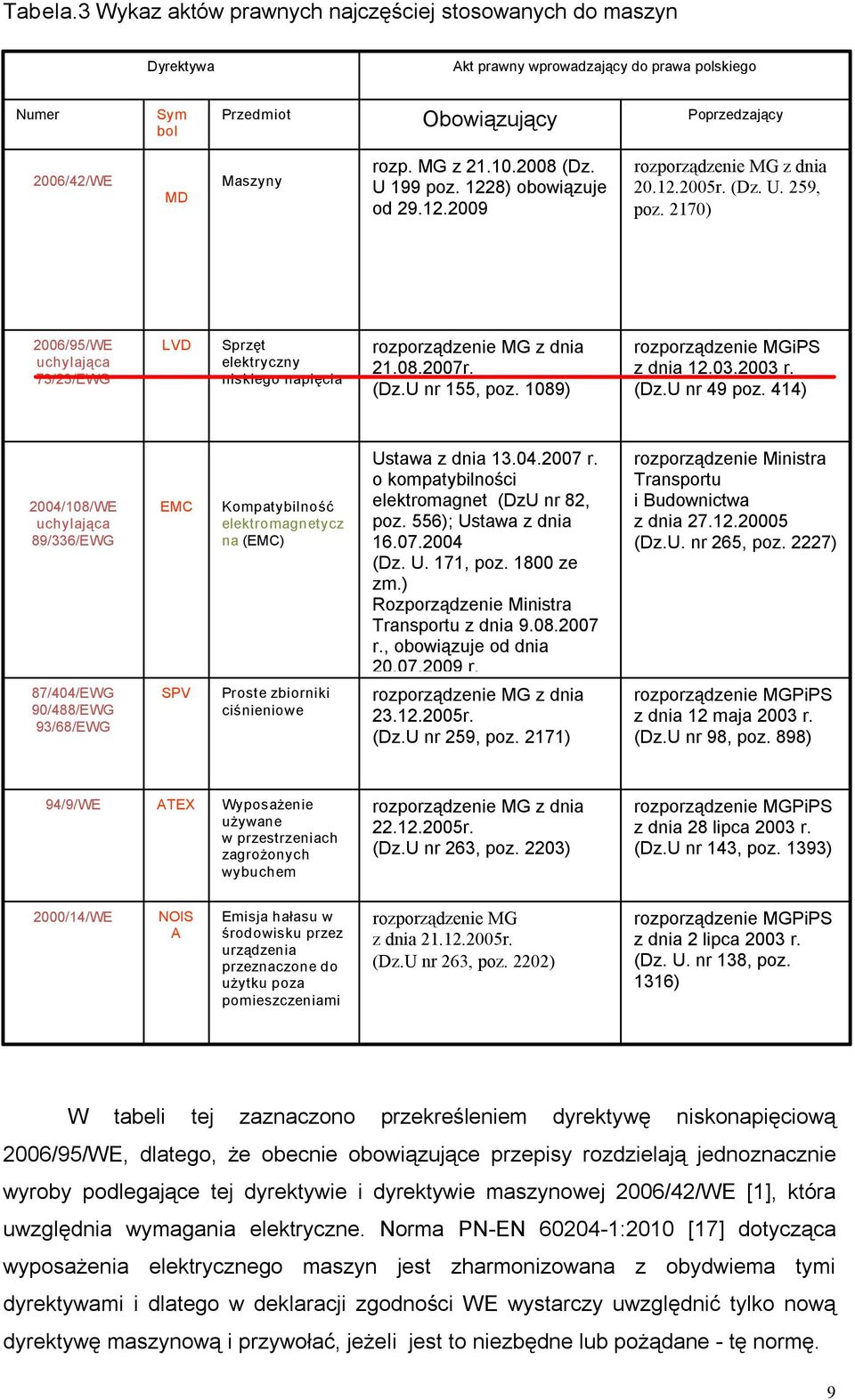 2170) 2006/95/WE uchylająca 73/23/EWG LVD Sprzęt elektryczny niskiego napięcia rozporządzenie MG z dnia 21.08.2007r. (Dz.U nr 155, poz. 1089) rozporządzenie MGiPS z dnia 12.03.2003 r. (Dz.U nr 49 poz.