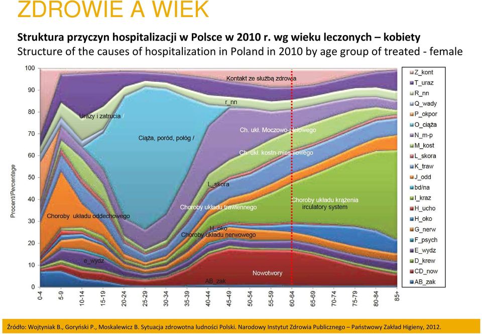 2010 by age group of treated -female Źródło: Wojtyniak B., Goryński P., Moskalewicz B.