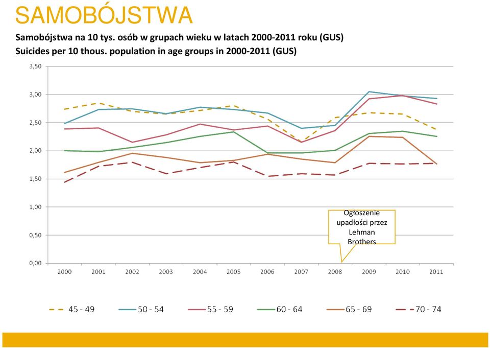 (GUS) Suicides per 10 thous.