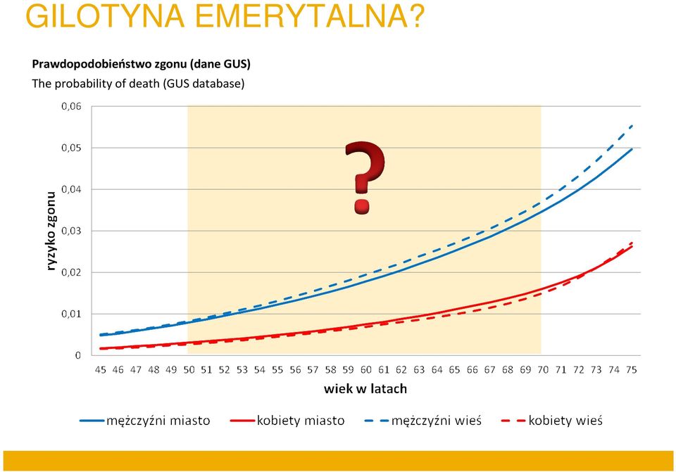 zgonu (dane GUS) The