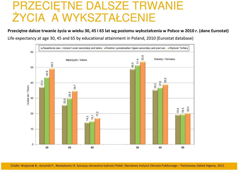 (dane Eurostat) Life expectancy at age 30, 45 and 65 by educational attainment in Poland, 2010 (Eurostat