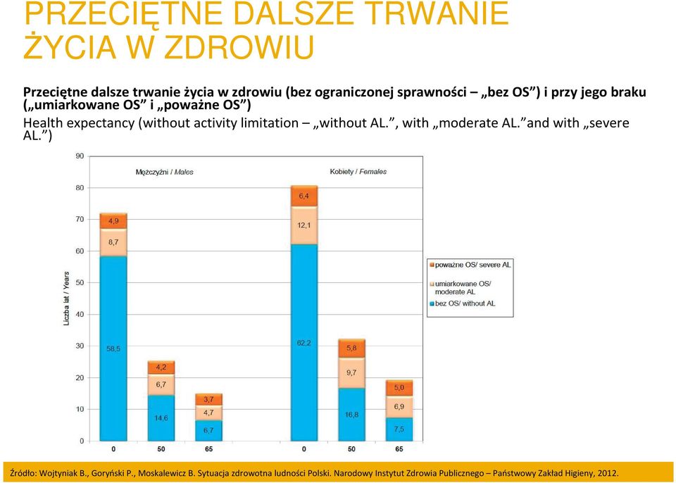 limitation without AL., with moderate AL. and with severe AL. ) Źródło: Wojtyniak B., Goryński P.