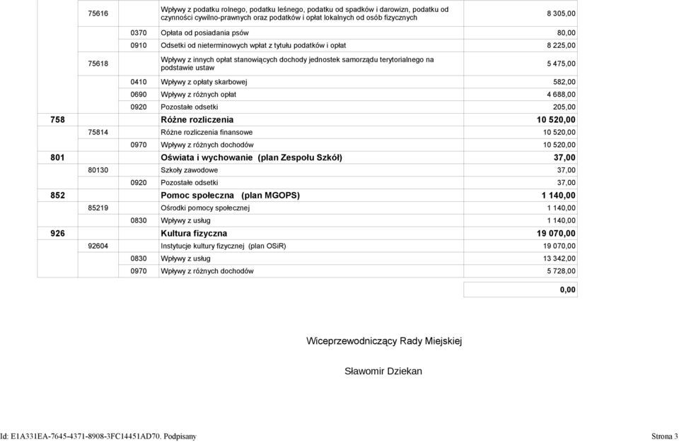 475,00 0410 Wpływy z opłaty skarbowej 582,00 0690 Wpływy z różnych opłat 4 688,00 0920 Pozostałe odsetki 205,00 758 Różne rozliczenia 10 520,00 75814 Różne rozliczenia finansowe 10 520,00 0970 Wpływy