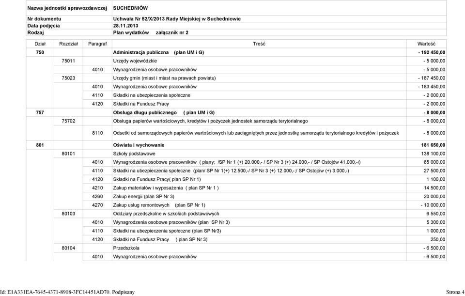 pracowników 5 000,00 75023 Urzędy gmin (miast i miast na prawach powiatu) 187 450,00 4010 Wynagrodzenia osobowe pracowników 183 450,00 4110 Składki na ubezpieczenia społeczne 2 000,00 4120 Składki na