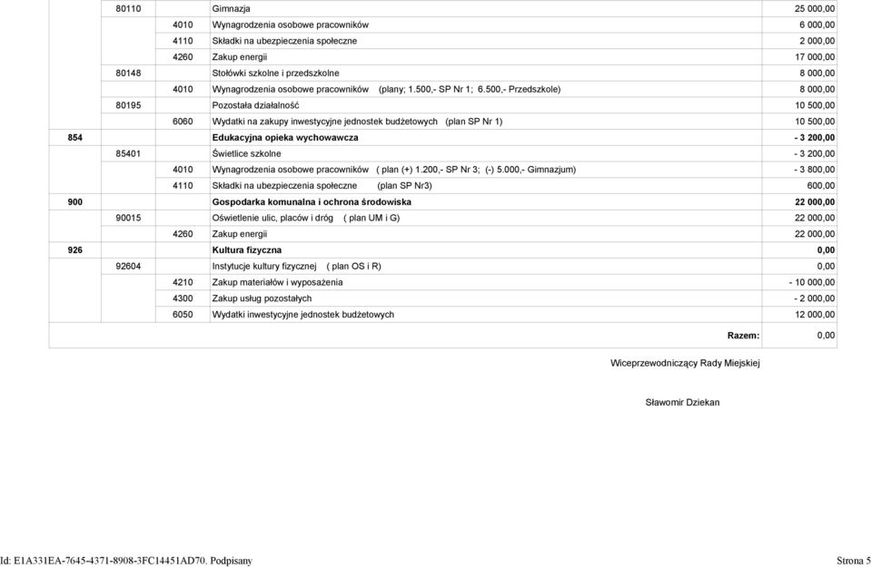 500, Przedszkole) 8 000,00 80195 Pozostała działalność 10 500,00 6060 Wydatki na zakupy inwestycyjne jednostek budżetowych (plan SP Nr 1) 10 500,00 854 Edukacyjna opieka wychowawcza 3 200,00 85401