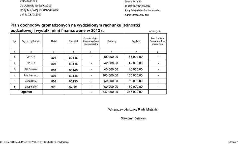 Stan środków Wyszczególnienie Dział Rozdział finansowych na Dochody Wydatki początek roku Stan środków finansowych na koniec roku 1 2 3 4 5 6 7 8 1 SP Nr 1 801 80148 55 000,00 55 000,00 2 SP Nr 3