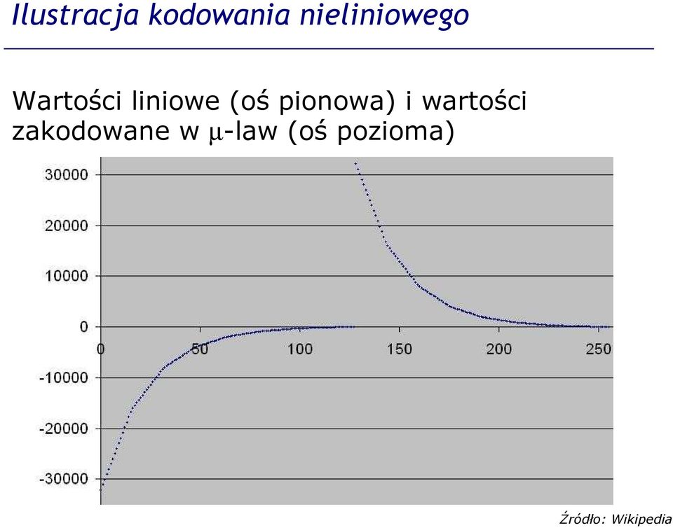 (oś pionowa) i wartości