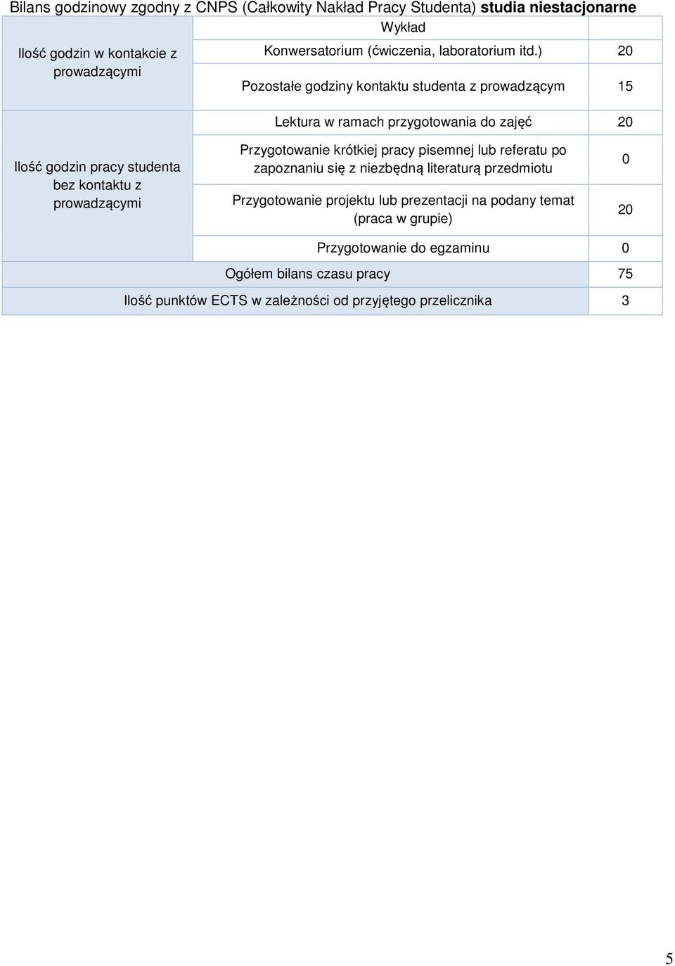 ) 20 Pozostałe godziny kontaktu studenta z prowadzącym 15 Lektura w ramach przygotowania do zajęć 20 Ilość godzin pracy studenta bez kontaktu z