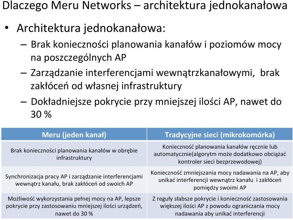 zarządzanie interferencjami wewnątrz kanału, brak zakłóceń od swoich AP Możliwość wykorzystania pełnej mocy na AP, lepsze pokrycie przy zastosowaniu mniejszej ilości urządzeń, nawet do 30 %