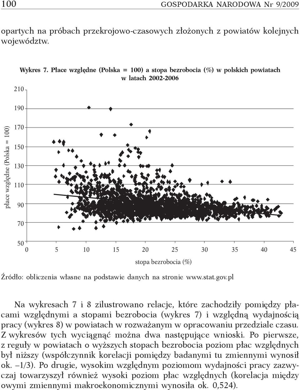 (%) Źródło: obliczenia własne na podstawie danych na stronie www.stat.gov.