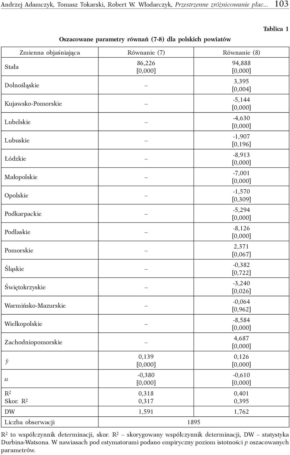Małopolskie Opolskie Podkarpackie Podlaskie Pomorskie Śląskie Świętokrzyskie Warmińsko-Mazurskie Wielkopolskie Zachodniopomorskie yr u 0,139-0,380 R 2 0,318 Skor.