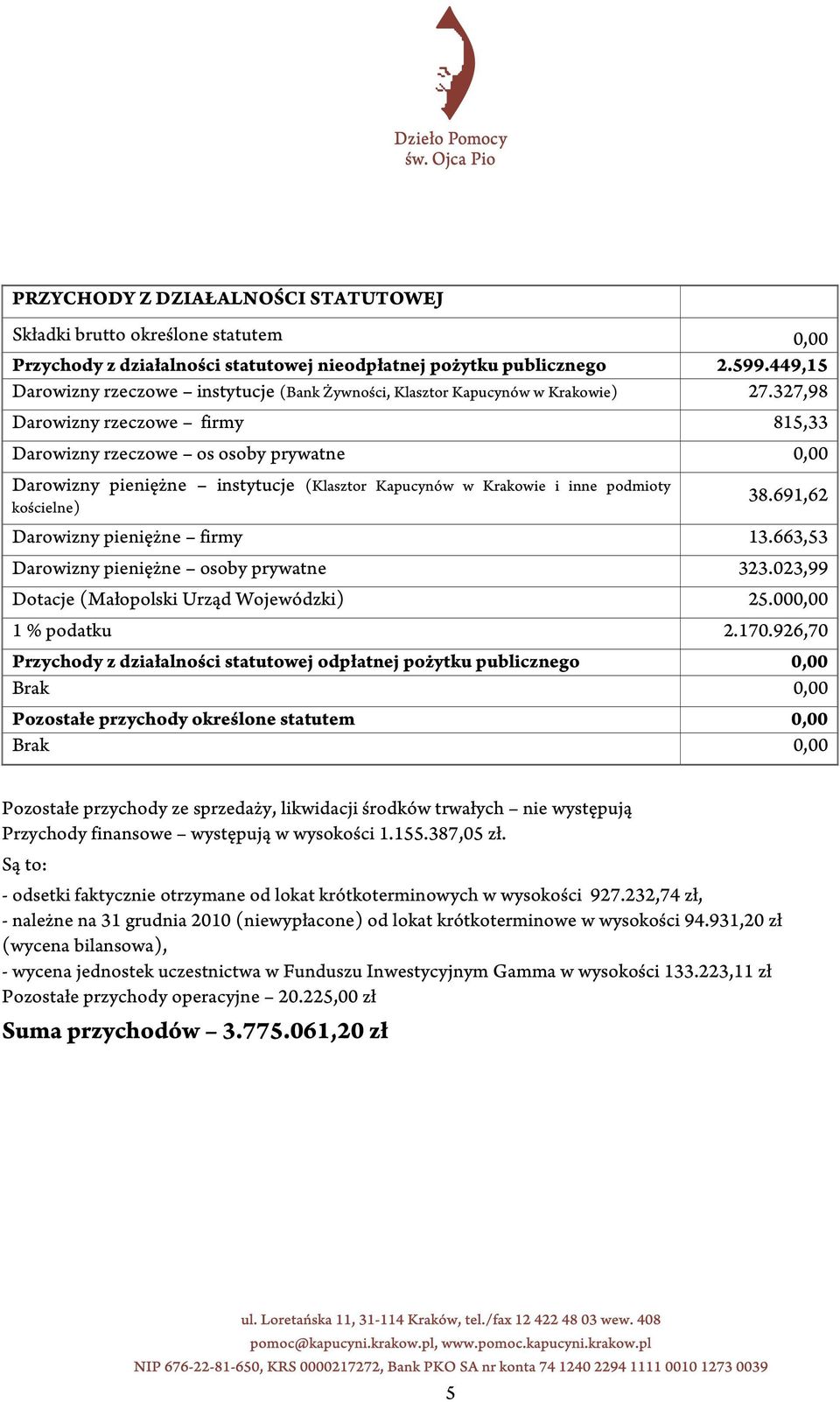 327,98 Darowizny rzeczowe firmy 815,33 Darowizny rzeczowe os osoby prywatne 0,00 Darowizny pieniężne instytucje (Klasztor Kapucynów w Krakowie i inne podmioty kościelne) 38.