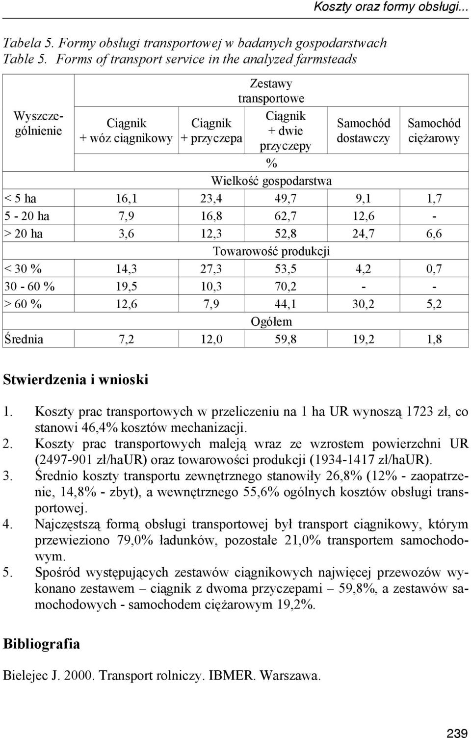 % Wielkość gospodarstwa < 5 ha 16,1 23,4 49,7 9,1 1,7 5-20 ha 7,9 16,8 62,7 12,6 - > 20 ha 3,6 12,3 52,8 24,7 6,6 Towarowość produkcji < 30 % 14,3 27,3 53,5 4,2 0,7 30-60 % 19,5 10,3 70,2 - - > 60 %