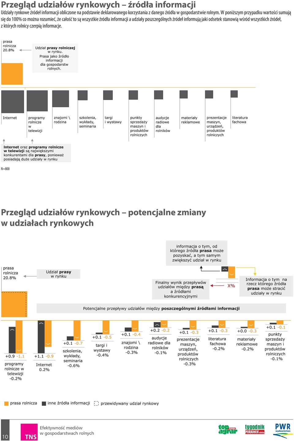 W poniższym przypadku wartości sumują się do 100% co można rozumieć, że całość to są wszystkie źródła informacji a