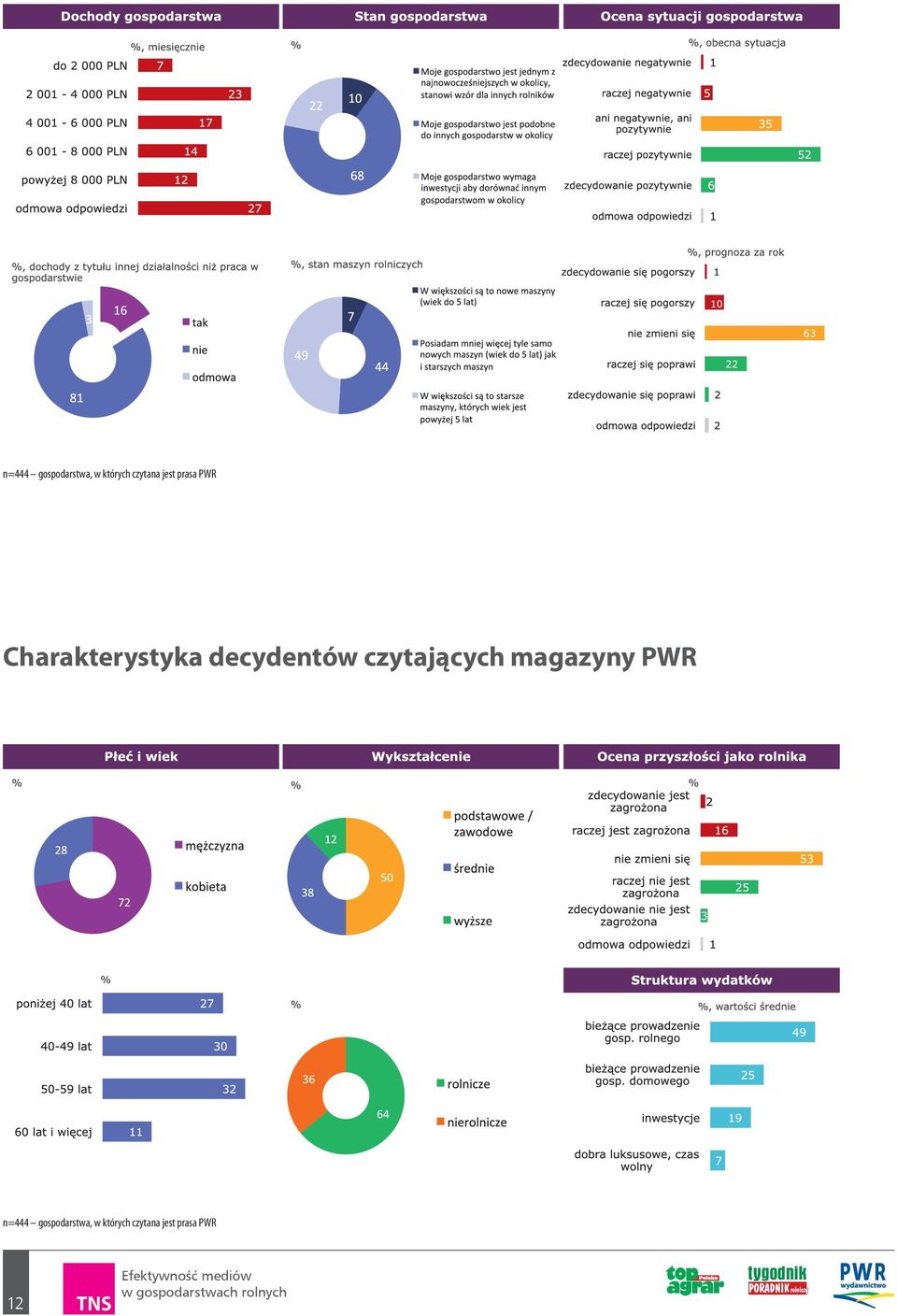 decydentów czytających magazyny PWR 