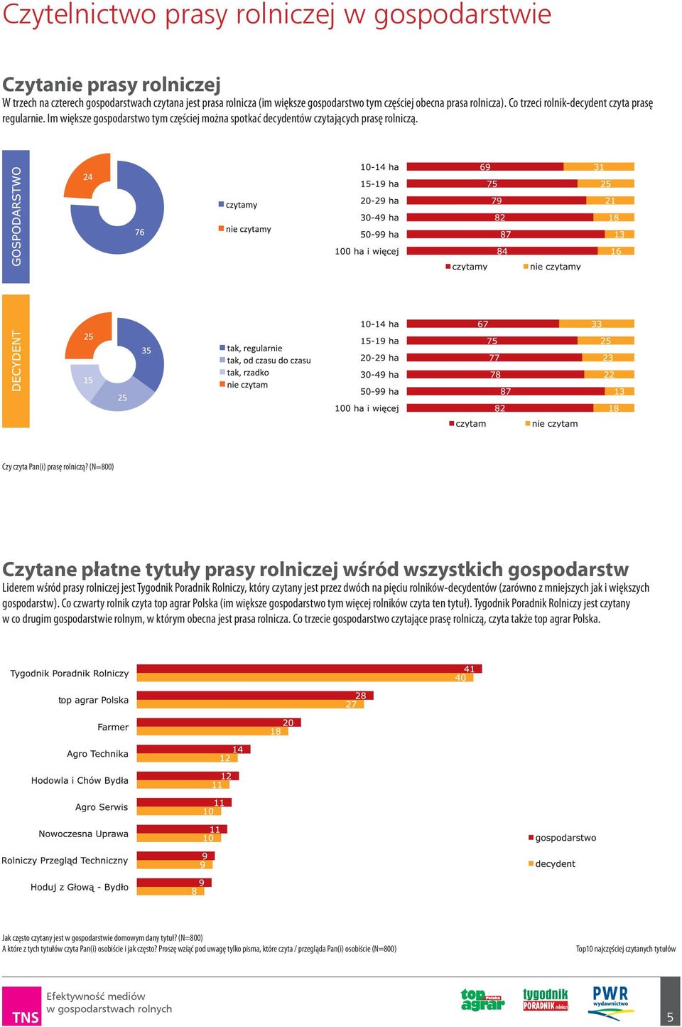 (N=800) Czytane płatne tytuły prasy rolniczej wśród wszystkich gospodarstw Liderem wśród prasy rolniczej jest Tygodnik Poradnik Rolniczy, który czytany jest przez dwóch na pięciu rolników-decydentów