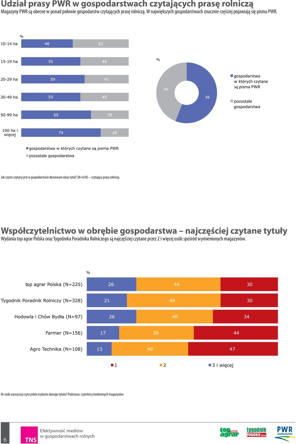 (N=610) czytający prasę rolniczą Współczytelnictwo w obrębie gospodarstwa najczęściej czytane tytuły Wydania top agrar Polska oraz Tygodnika Poradnika