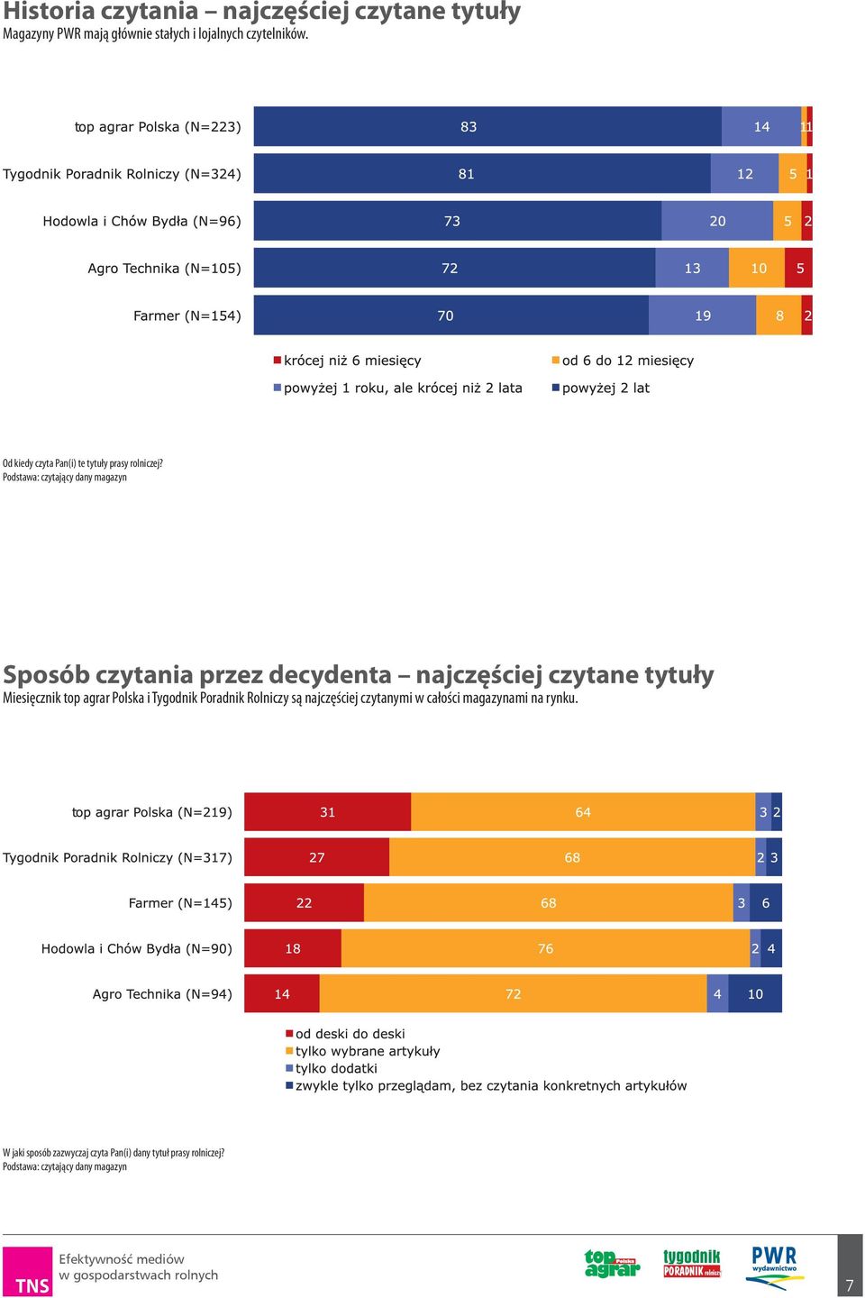 Podstawa: czytający dany magazyn Sposób czytania przez decydenta najczęściej czytane tytuły Miesięcznik top agrar