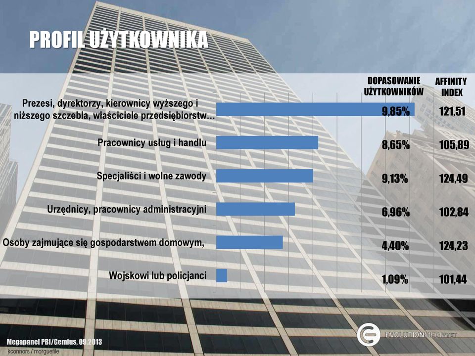 wolne zawody 9,13% 124,49 Urzędnicy, pracownicy administracyjni 6,96% 102,84 Osoby zajmujące się