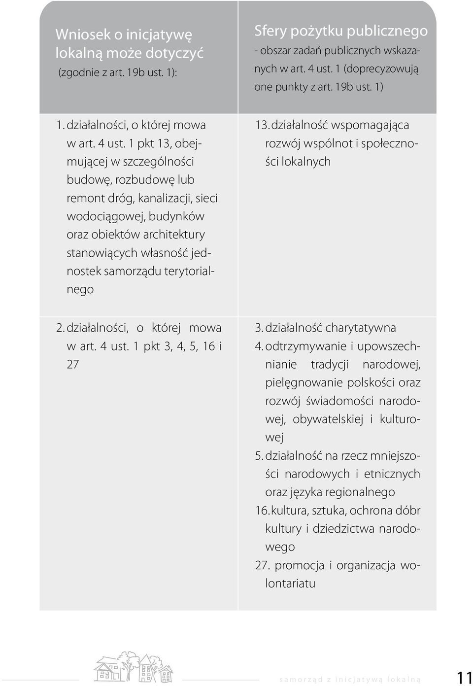 1 pkt 13, obejmującej w szczególności ści lokalnych rozwój wspólnot i społeczno- budowę, rozbudowę lub remont dróg, kanalizacji, sieci wodociągowej, budynków oraz obiektów architektury stanowiących