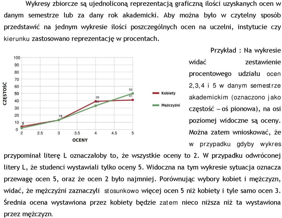 Przykład : Na wykresie widać zestawienie procentowego udziału ocen 2,3,4 i 5 w danym ze akademickim (oznaczono jako częstość oś pionowa), na osi poziomej widoczne są oceny.