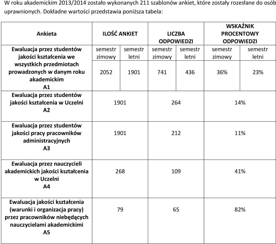 roku akademickim A1 jakości kształcenia w Uczelni A2 letni WSKAŹNIK PROCENTOWY ODPOWIEDZI zimowy letni 2052 1901 741 436 36% 23% 1901 264 14% jakości pracy pracowników