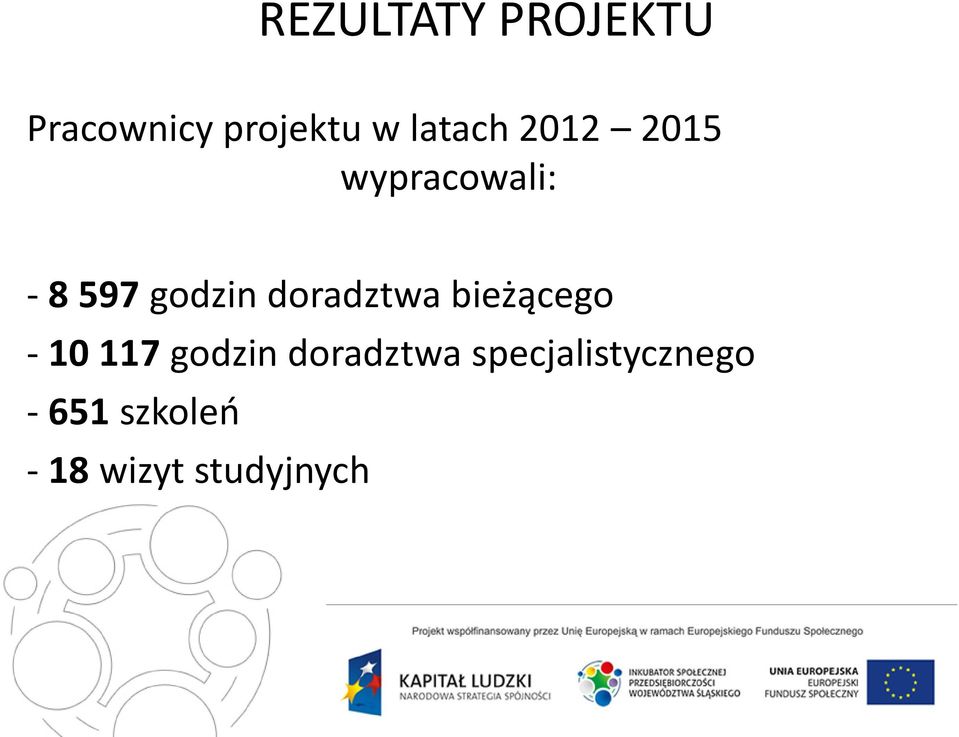 doradztwa bieżącego - 10 117 godzin doradztwa