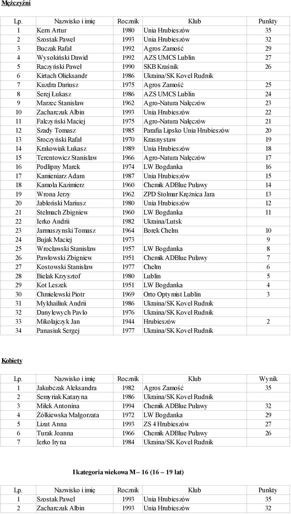 Albin 1993 Unia Hrubieszów 22 11 Falczyński Maciej 1975 Agro-Natura Nałęczów 21 12 Szady Tomasz 1985 Parafia Lipsko Unia Hrubieszów 20 13 Sroczyński Rafał 1970 Krasnystaw 19 14 Krakowiak Łukasz 1989