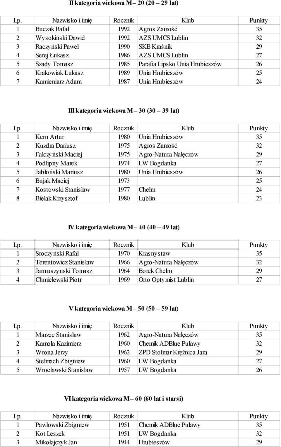 Hrubieszów 35 2 Kuzdra Dariusz 1975 Agros Zamość 32 3 Falczyński Maciej 1975 Agro-Natura Nałęczów 29 4 Podlipny Marek 1974 LW Bogdanka 27 5 Jabłoński Mariusz 1980 Unia Hrubieszów 26 6 Bujak Maciej