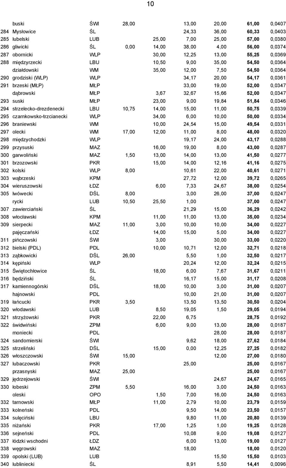 33,00 19,00 52,00 0,0347 d browski M P 3,67 32,67 15,66 52,00 0,0347 293 suski M P 23,00 9,00 19,84 51,84 0,0346 294 strzelecko-drezdenecki LBU 10,75 14,00 15,00 11,00 50,75 0,0339 295